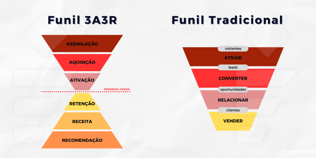 funil 3A3R funil de marketing automação de marketing CRM