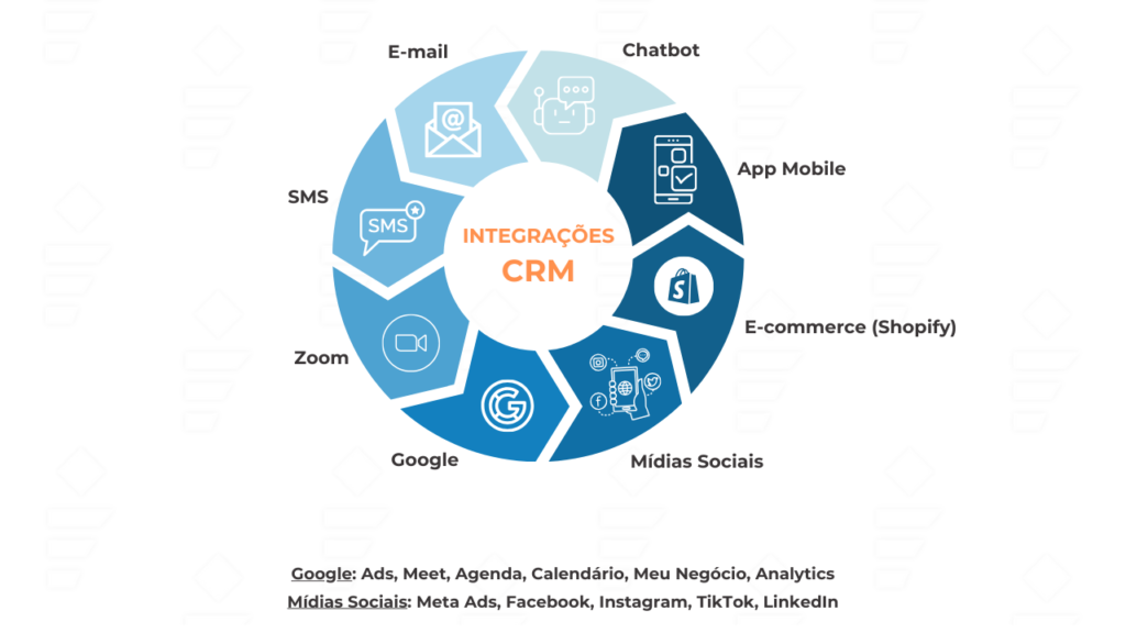 integrações CRM magnetigo