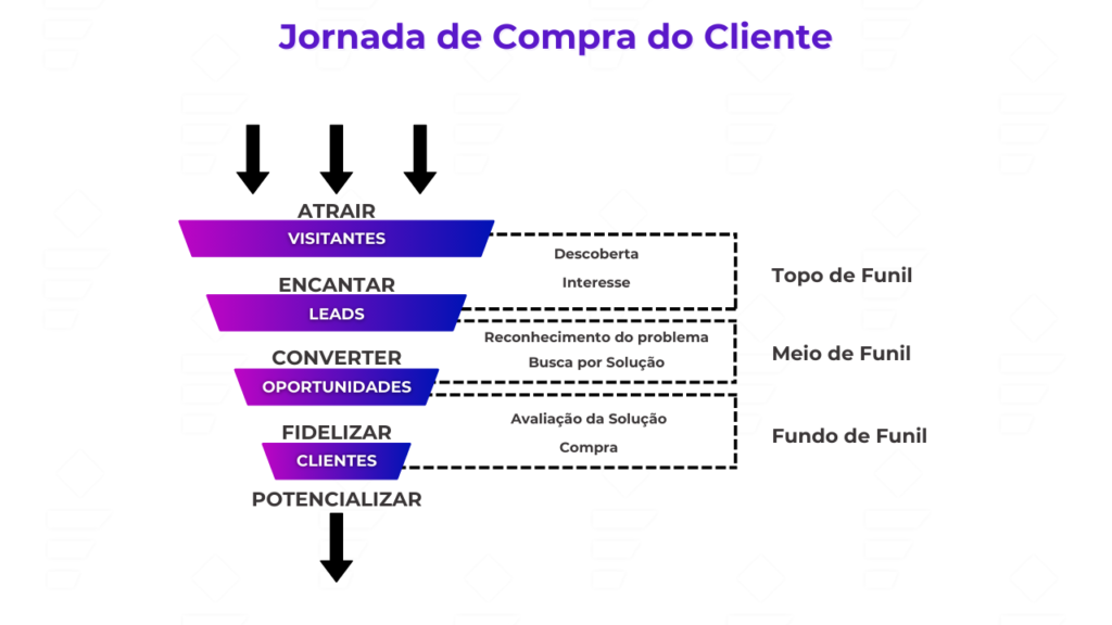 jornada de compra do cliente CRM Leads