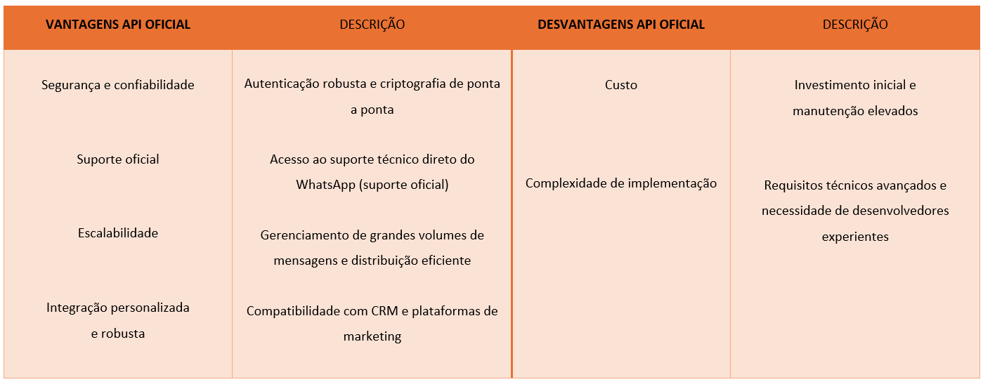 vantagens e desvantagens API oficial WhatsApp