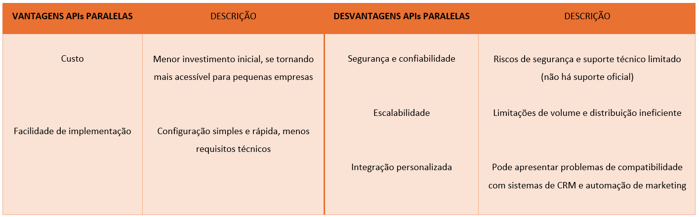 vantagens e desvantagens APIs paralelas WhatsApp